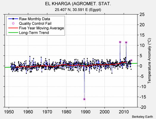 EL KHARGA (AGROMET. STAT. Raw Mean Temperature