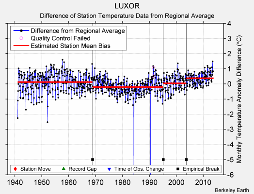 LUXOR difference from regional expectation