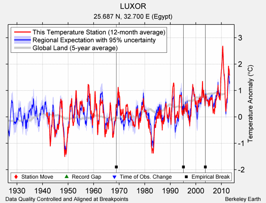 LUXOR comparison to regional expectation