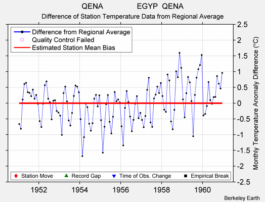 QENA                EGYP  QENA difference from regional expectation