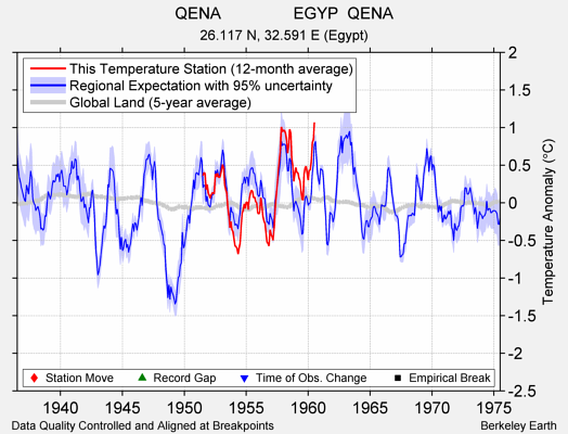 QENA                EGYP  QENA comparison to regional expectation