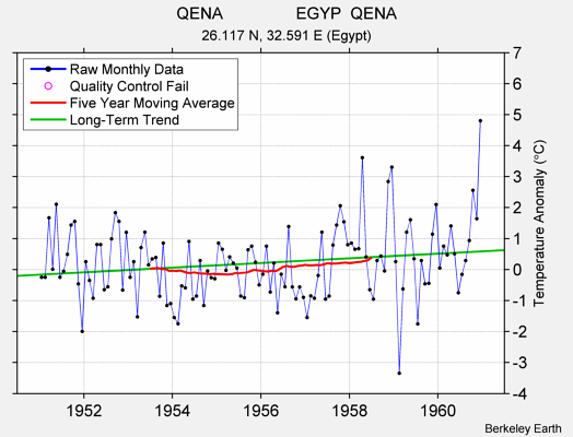 QENA                EGYP  QENA Raw Mean Temperature