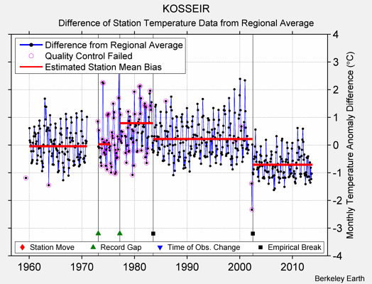 KOSSEIR difference from regional expectation