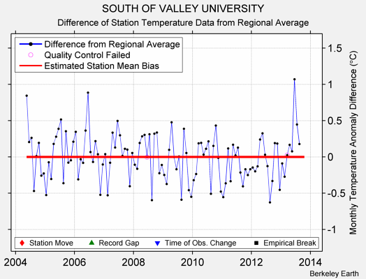 SOUTH OF VALLEY UNIVERSITY difference from regional expectation