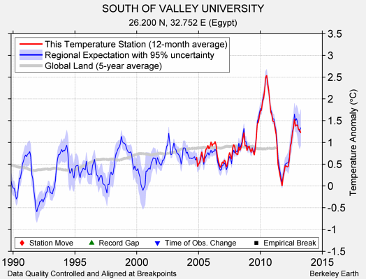 SOUTH OF VALLEY UNIVERSITY comparison to regional expectation