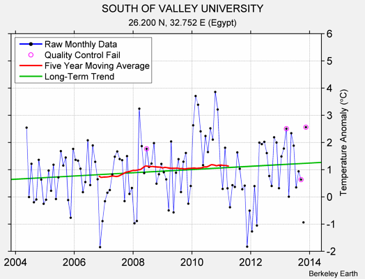 SOUTH OF VALLEY UNIVERSITY Raw Mean Temperature