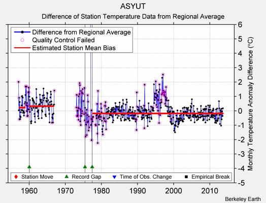 ASYUT difference from regional expectation