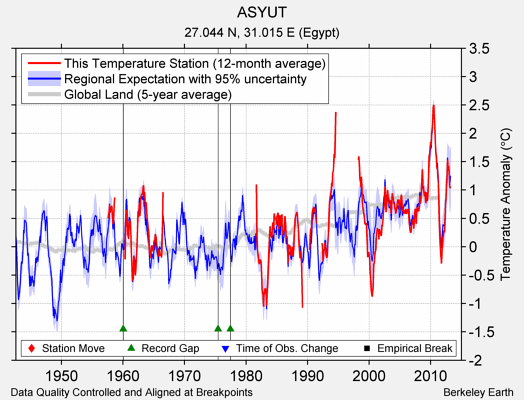 ASYUT comparison to regional expectation