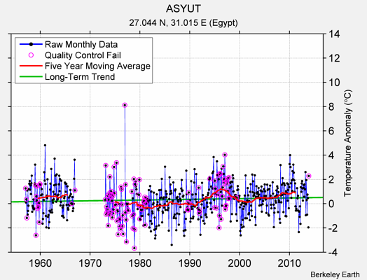 ASYUT Raw Mean Temperature