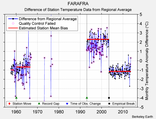 FARAFRA difference from regional expectation