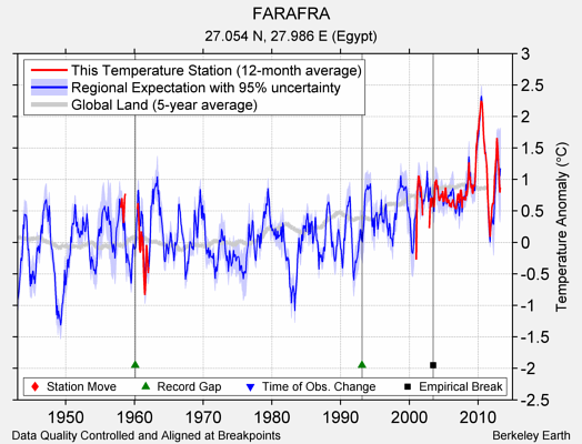 FARAFRA comparison to regional expectation