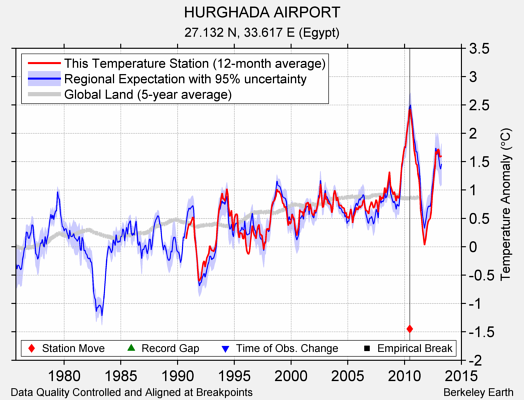 HURGHADA AIRPORT comparison to regional expectation