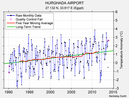 HURGHADA AIRPORT Raw Mean Temperature