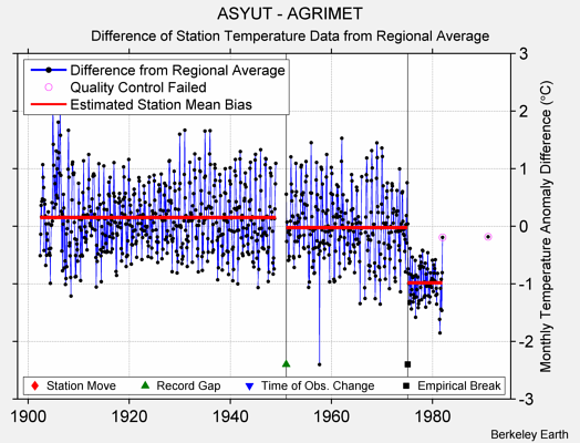 ASYUT - AGRIMET difference from regional expectation