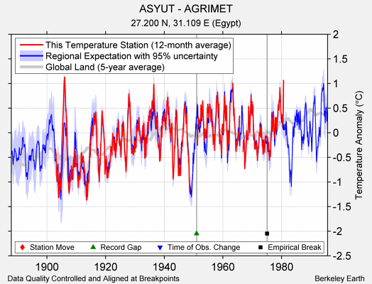 ASYUT - AGRIMET comparison to regional expectation