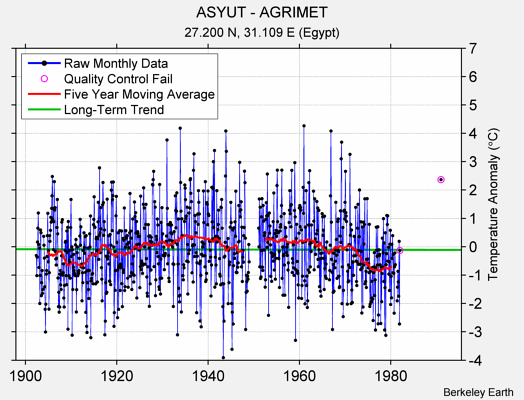 ASYUT - AGRIMET Raw Mean Temperature