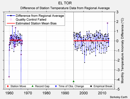 EL TOR difference from regional expectation