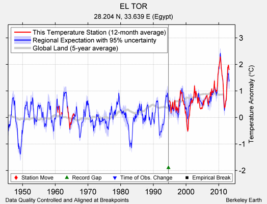 EL TOR comparison to regional expectation