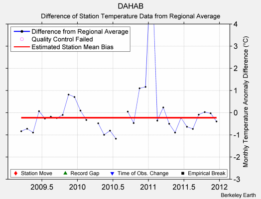 DAHAB difference from regional expectation