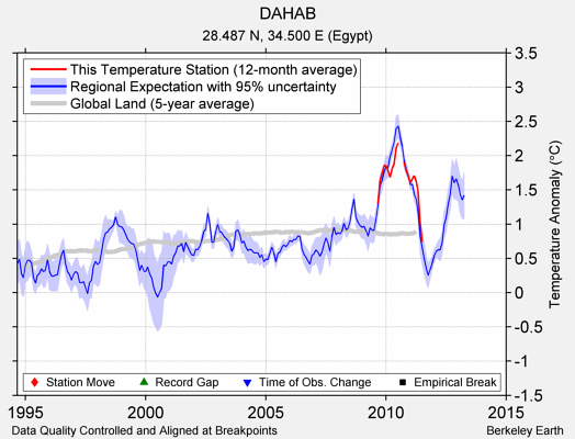 DAHAB comparison to regional expectation