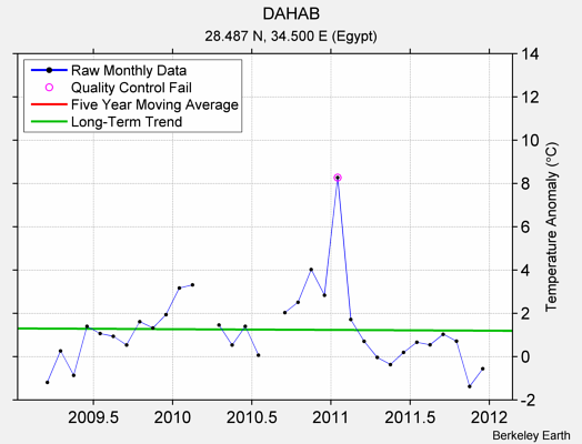 DAHAB Raw Mean Temperature