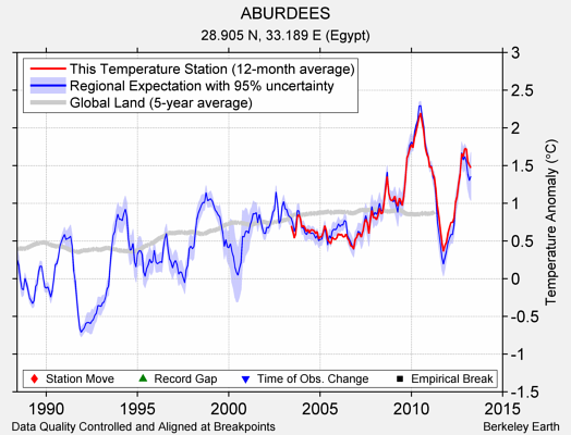 ABURDEES comparison to regional expectation