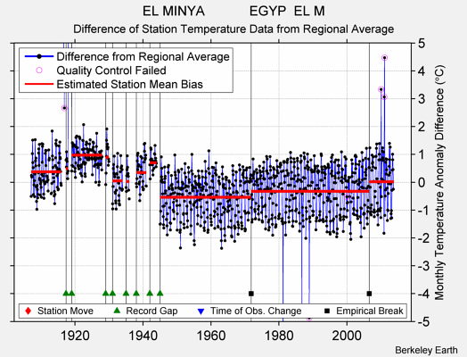 EL MINYA            EGYP  EL M difference from regional expectation