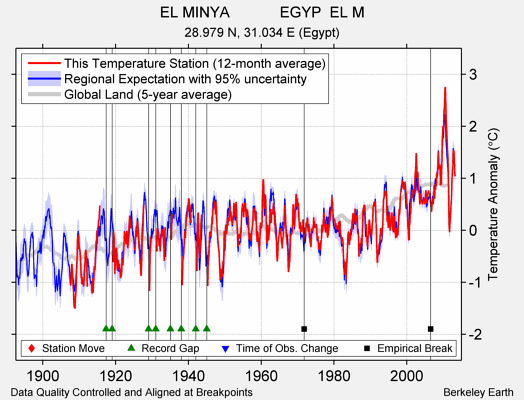 EL MINYA            EGYP  EL M comparison to regional expectation