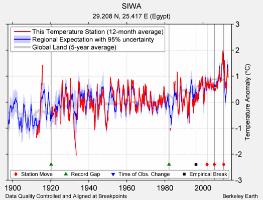 SIWA comparison to regional expectation
