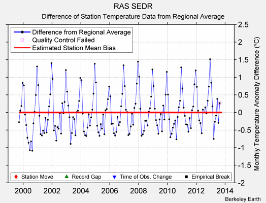 RAS SEDR difference from regional expectation