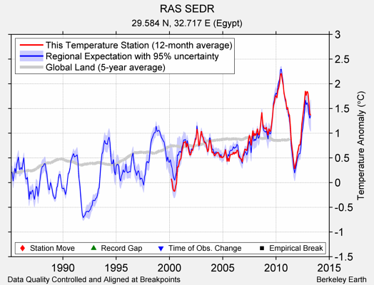 RAS SEDR comparison to regional expectation