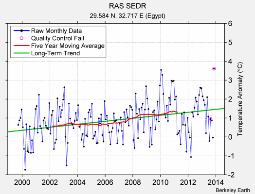 RAS SEDR Raw Mean Temperature