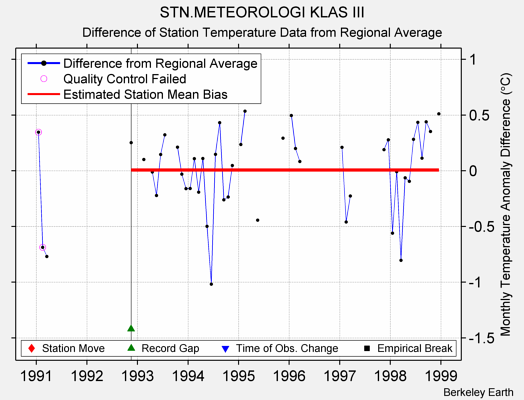 STN.METEOROLOGI KLAS III difference from regional expectation