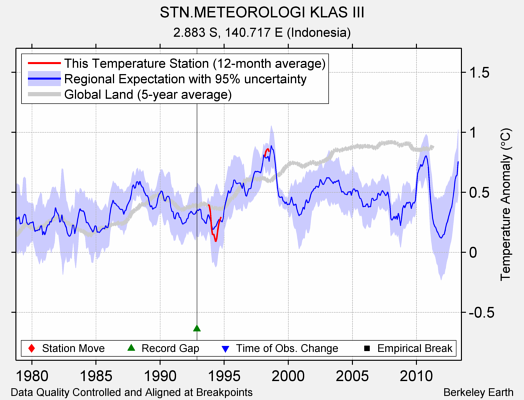 STN.METEOROLOGI KLAS III comparison to regional expectation