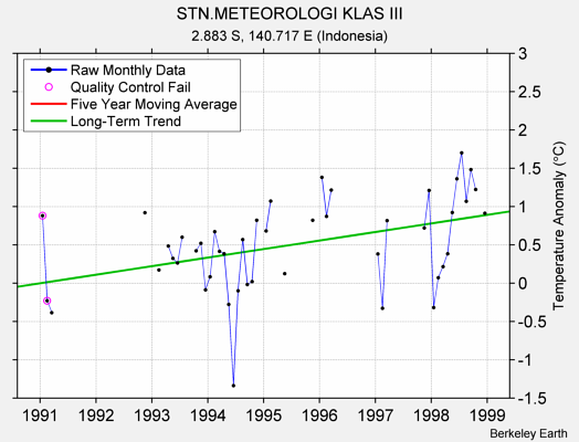 STN.METEOROLOGI KLAS III Raw Mean Temperature