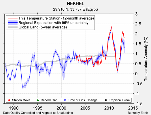 NEKHEL comparison to regional expectation