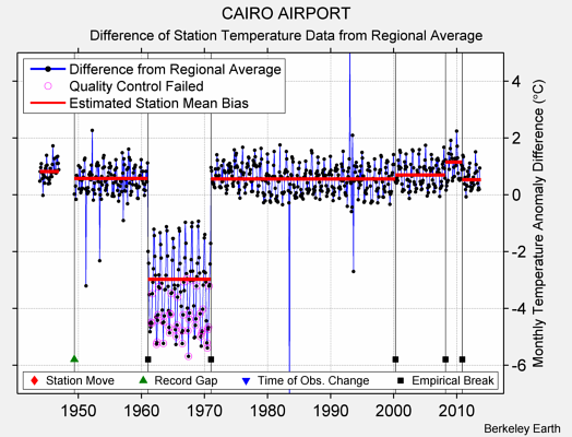 CAIRO AIRPORT difference from regional expectation