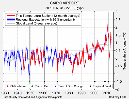 CAIRO AIRPORT comparison to regional expectation
