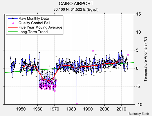 CAIRO AIRPORT Raw Mean Temperature