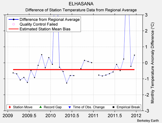 ELHASANA difference from regional expectation