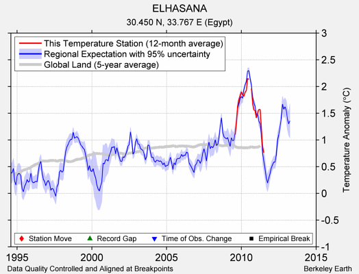 ELHASANA comparison to regional expectation