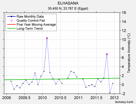 ELHASANA Raw Mean Temperature