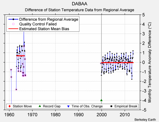 DABAA difference from regional expectation