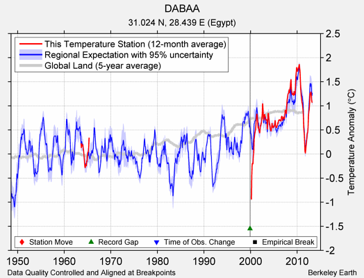 DABAA comparison to regional expectation