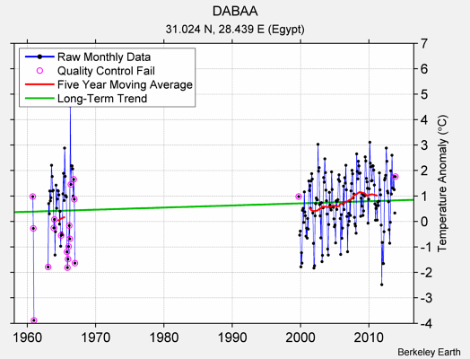 DABAA Raw Mean Temperature