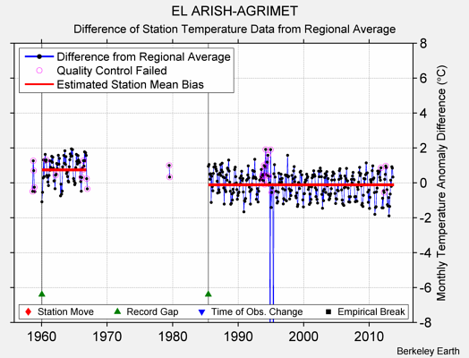 EL ARISH-AGRIMET difference from regional expectation