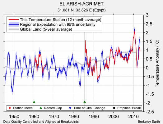 EL ARISH-AGRIMET comparison to regional expectation