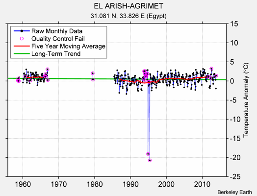 EL ARISH-AGRIMET Raw Mean Temperature