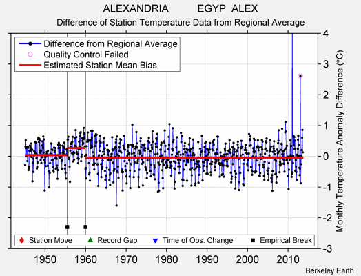ALEXANDRIA          EGYP  ALEX difference from regional expectation
