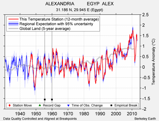 ALEXANDRIA          EGYP  ALEX comparison to regional expectation
